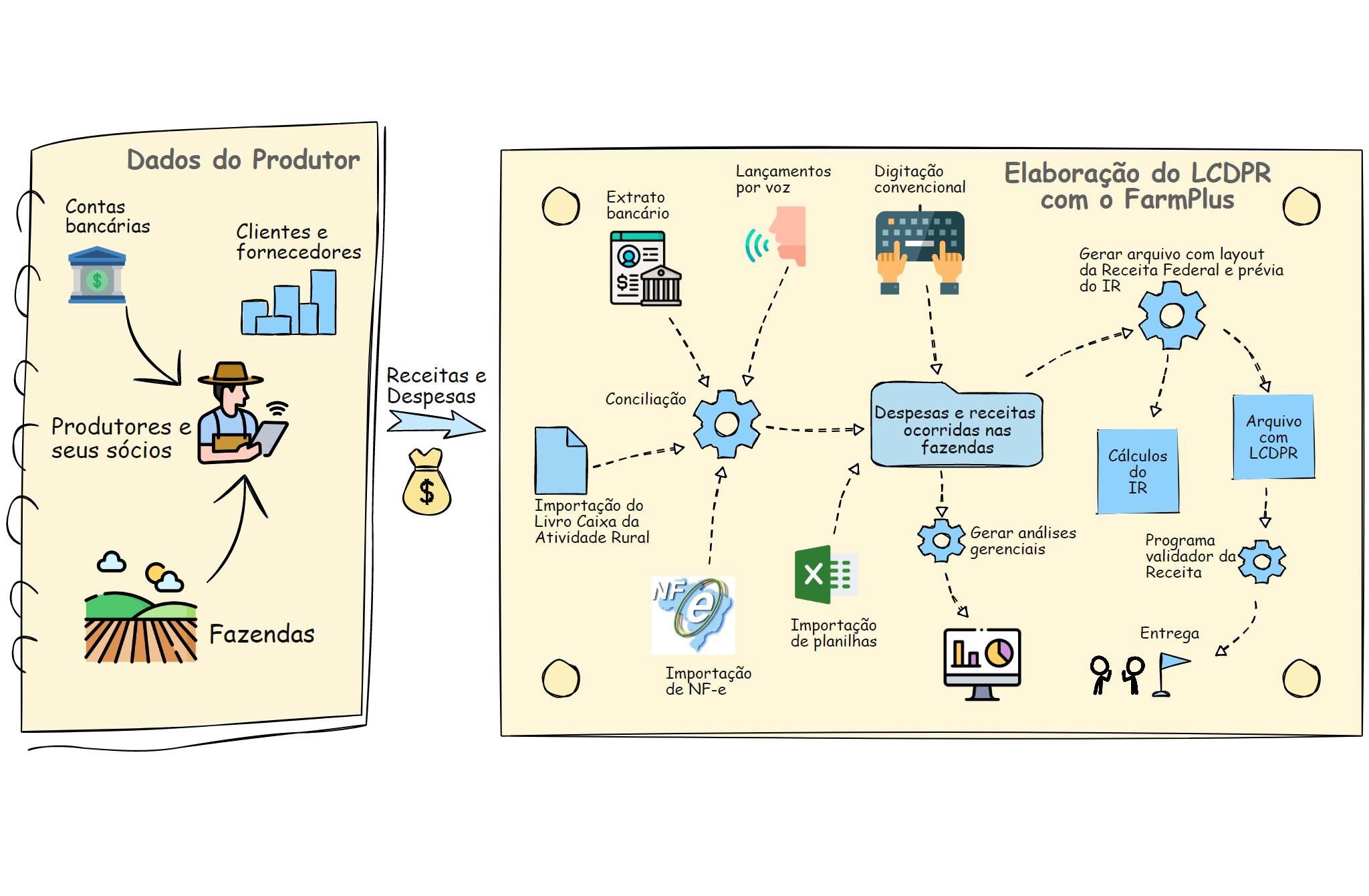 Importação e Integração de Dados