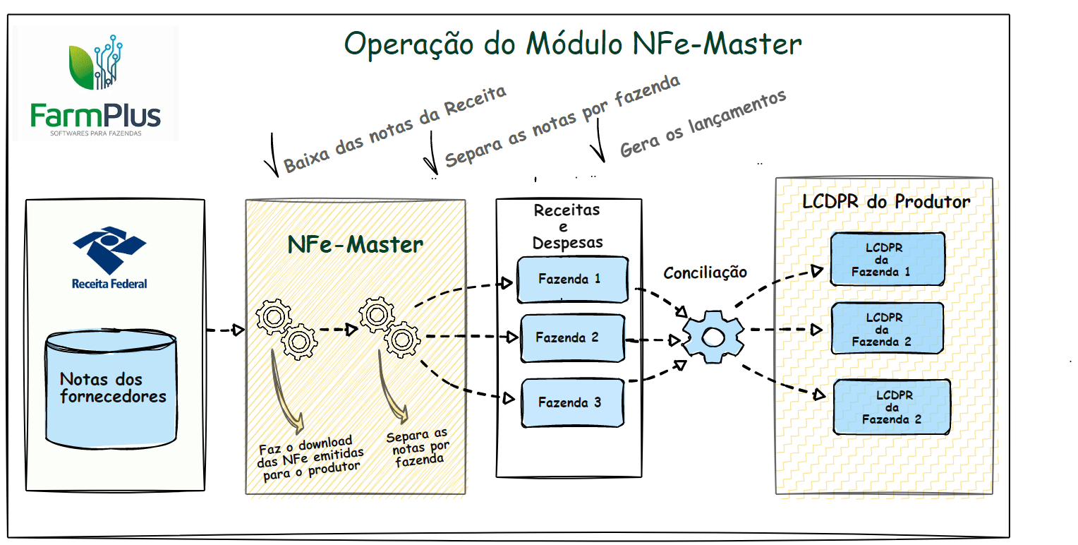 Geração de Lançamentos via NF-e