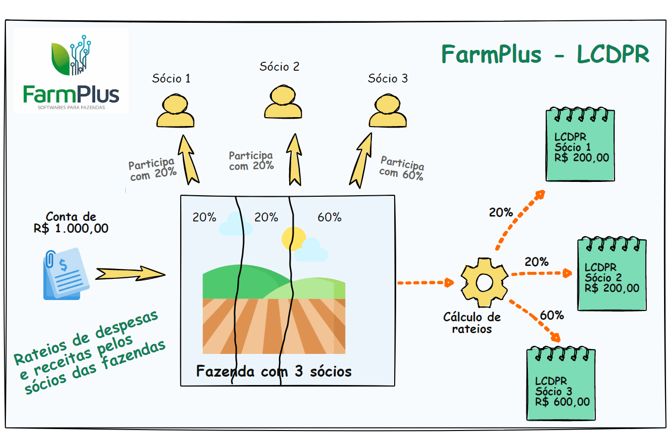 Rateios Automáticos dos Lançamentos