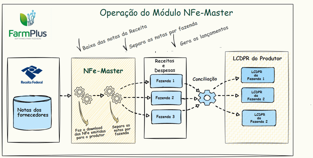 Turbinando o Livro Caixa Digital do Produtor Rural com a Importação de NFE