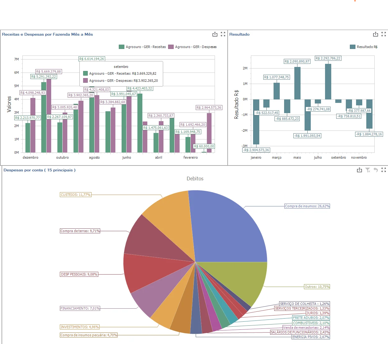 Dashboard do Farmplus mostrando gráficos de receitas e despesas por fazenda, resultado mensal e composição de débitos