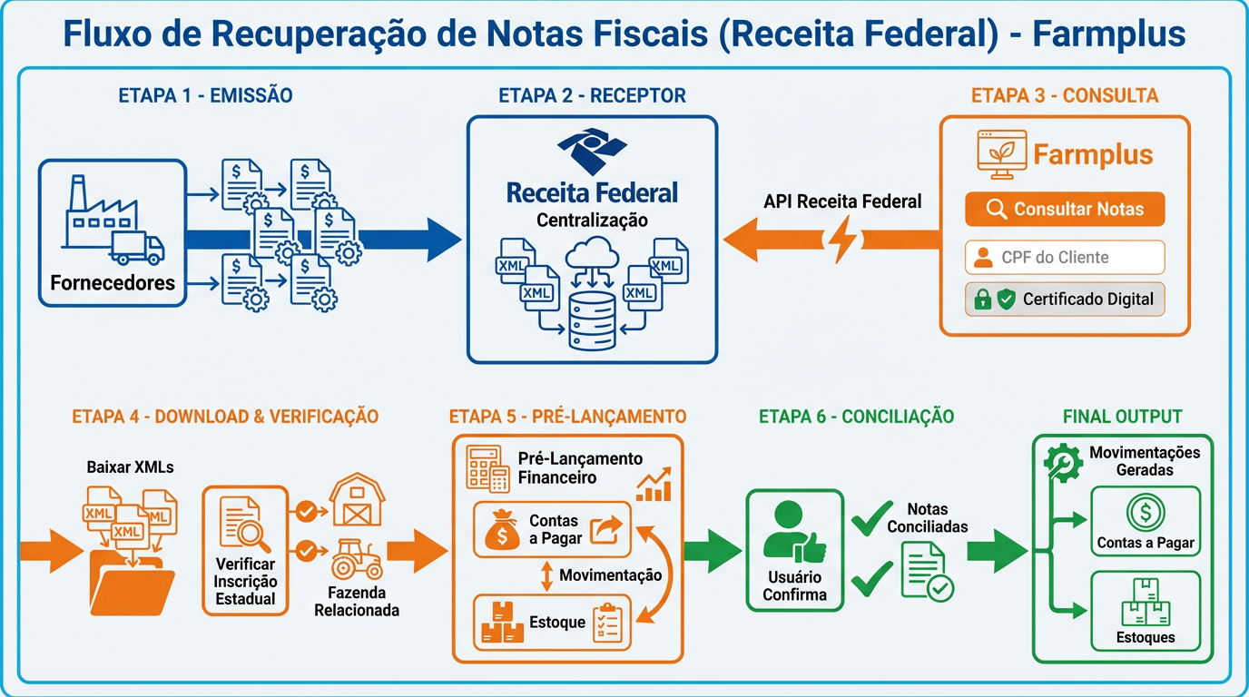Fluxo de Recuperação de Notas Fiscais - Da emissão pelo fornecedor até o lançamento automático no financeiro